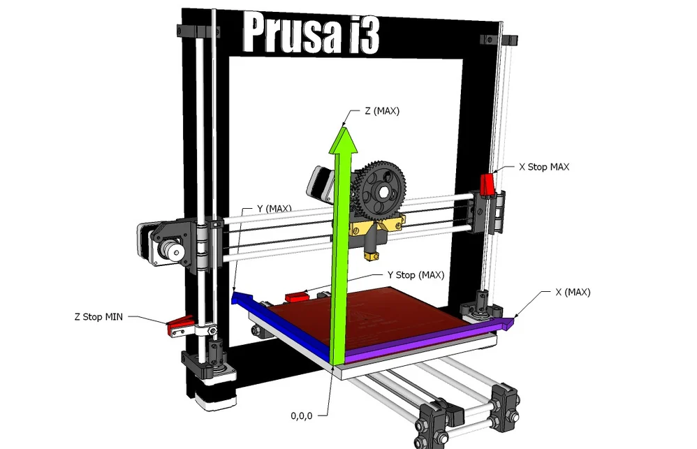 Как настроить 3д принтер. Оси принтера Prusa i3. Оси x y z на 3d принтере. Ось z 3d принтера. Кинематика Prusa.